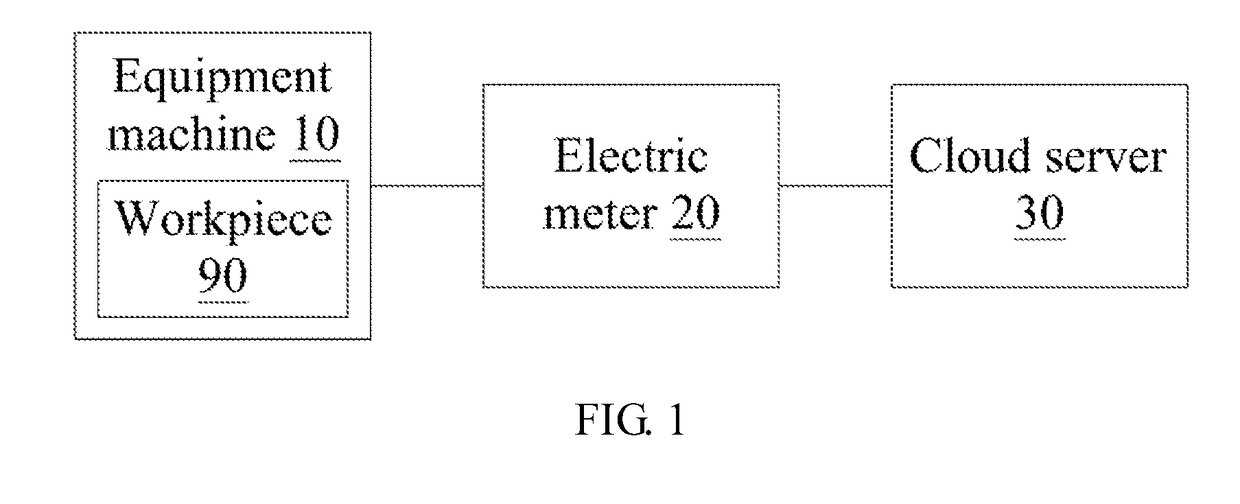 Production Management Method and System Using Power Consumption Features