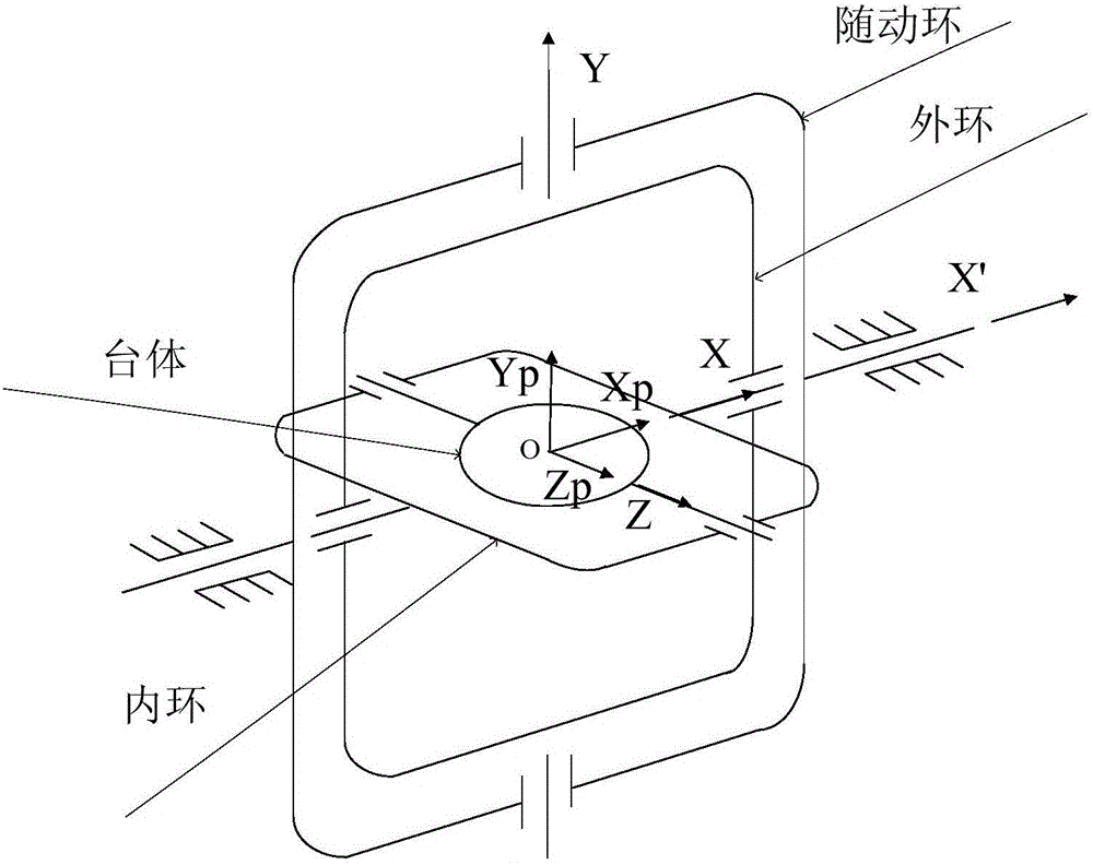 All-attitude three-frame four-axis inertial platform servo ring control method