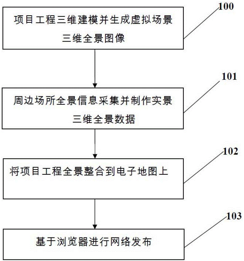Project environment display method