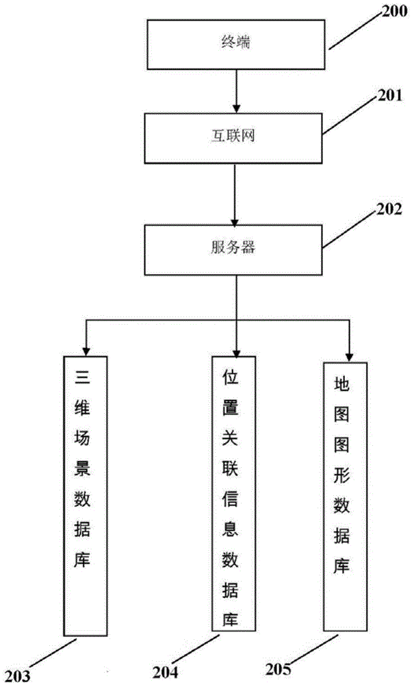 Project environment display method