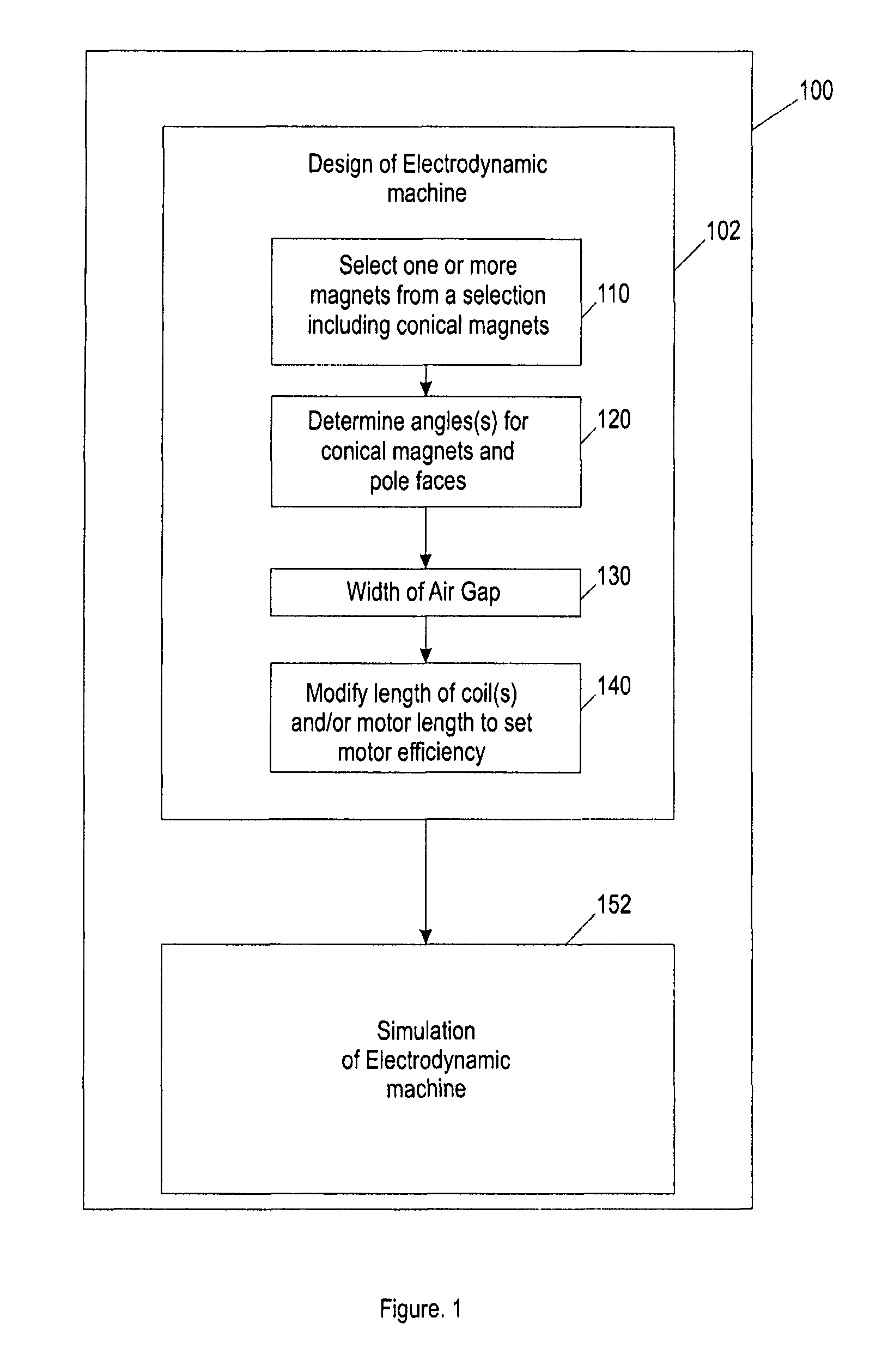 Computer-readable medium, a method and an apparatus for designing and simulating electrodynamic machines implementing conical and cylindrical magnets