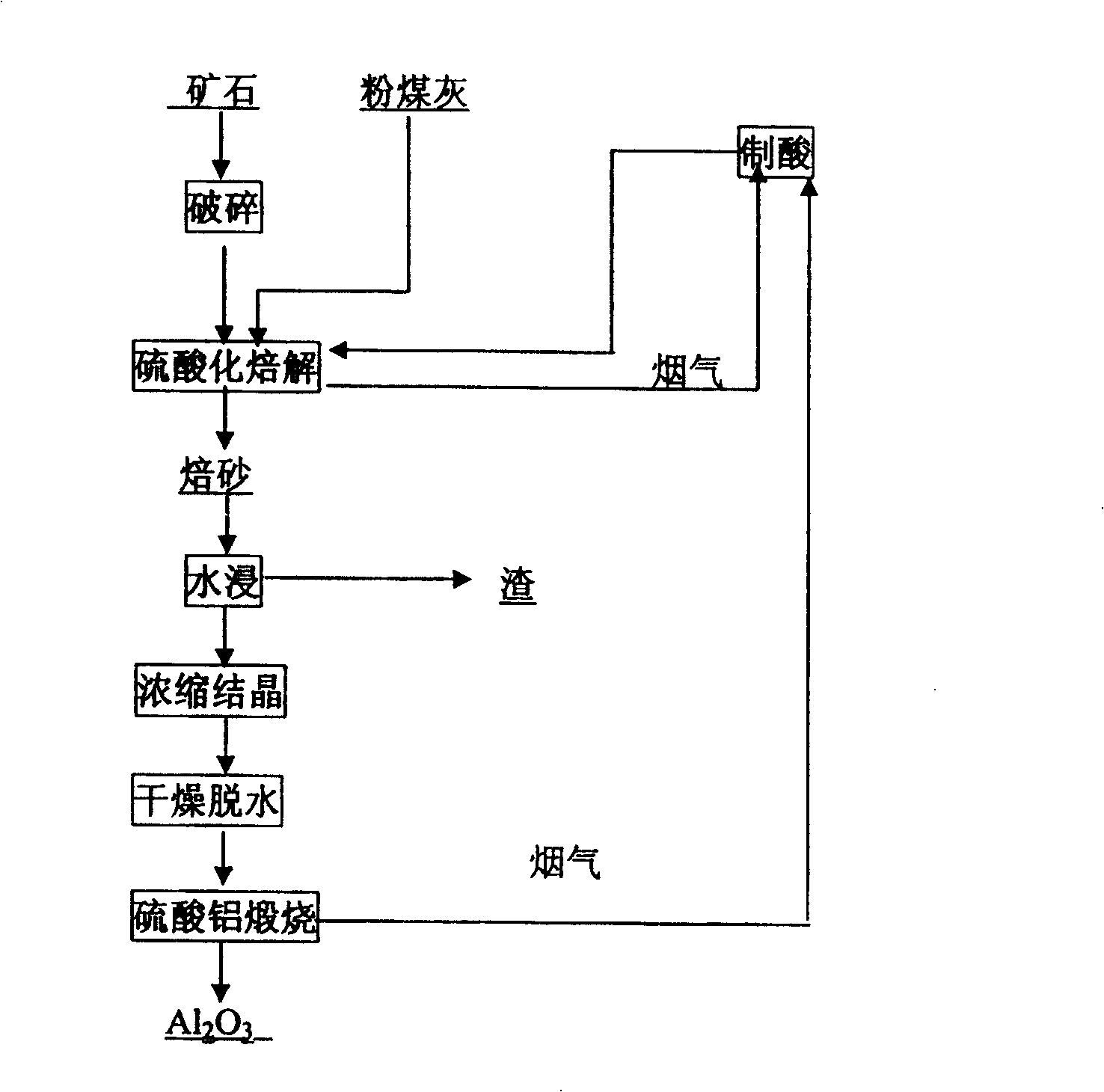 Method of acid extracting aluminium from high-silicon alumina-containing raw mineral materials