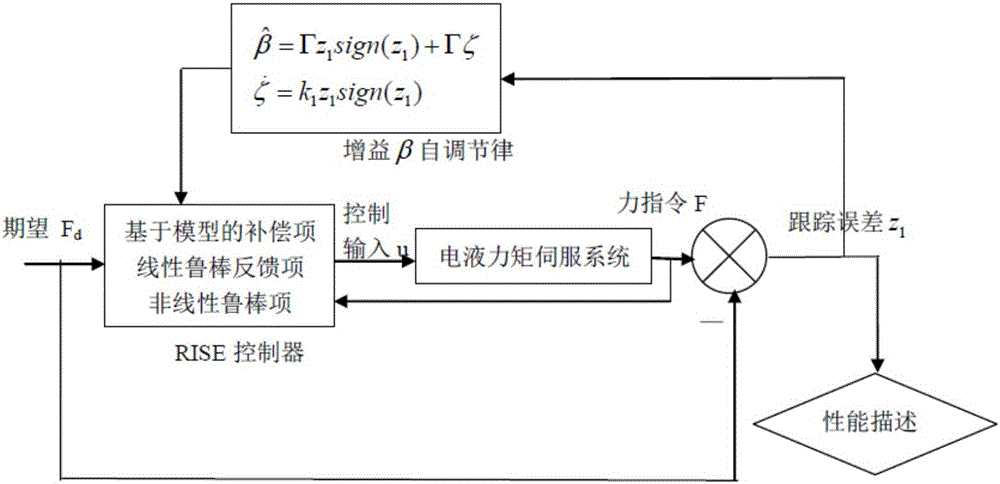 Method for self-adjustment error symbol integral robust control of electro-hydraulic torque servo system