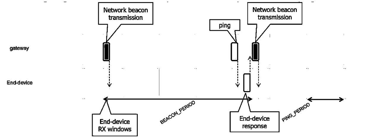 Sweep frequency Ping-Pong measuring method, terminal and server