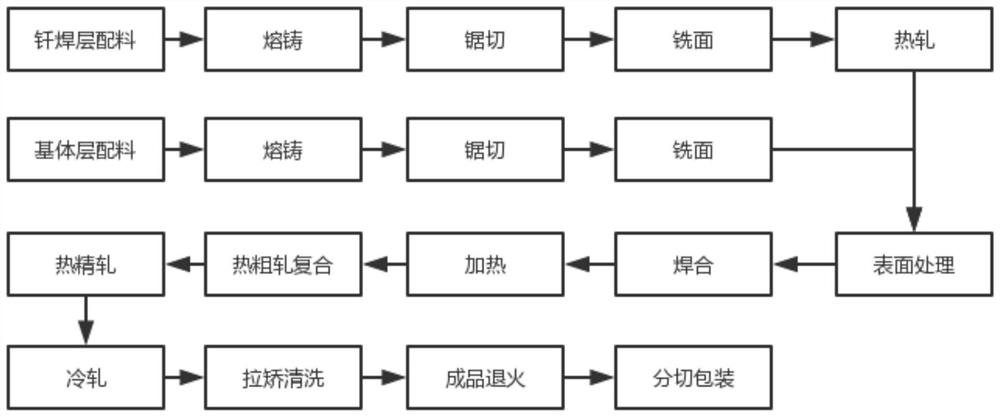 A kind of preparation method of aluminum alloy three-layer composite material for brazing