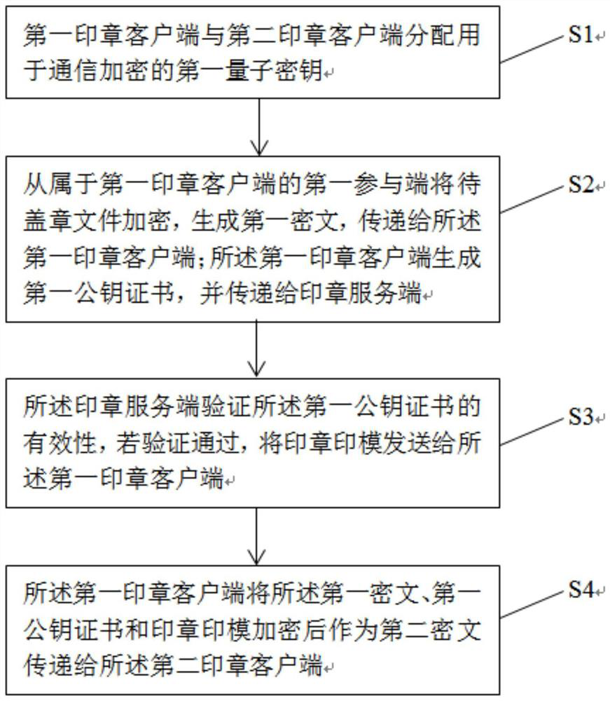 An electronic seal management method and system based on quantum key