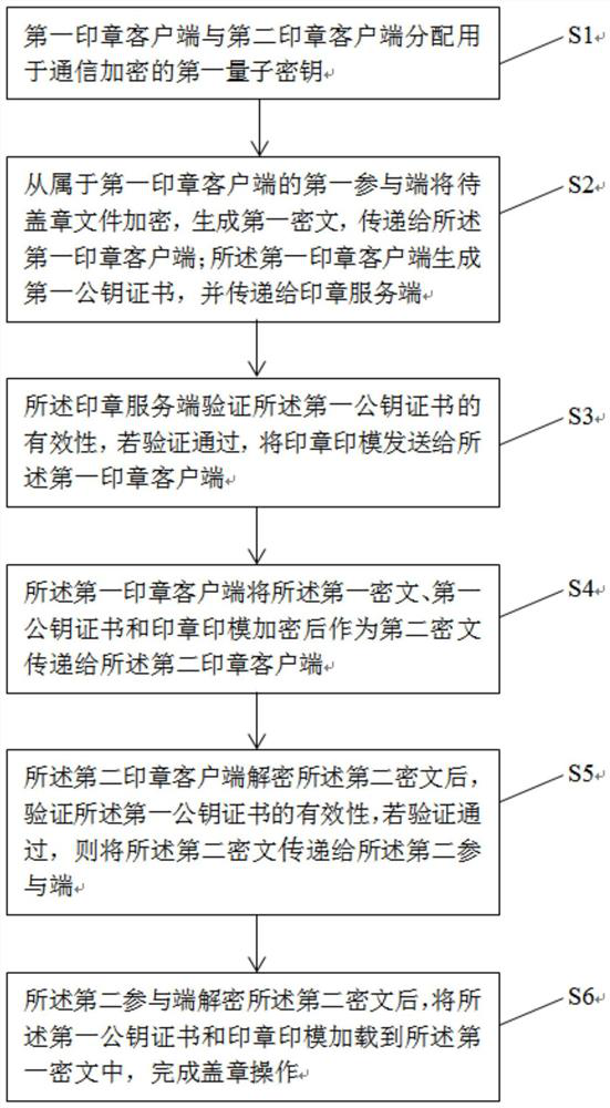 An electronic seal management method and system based on quantum key