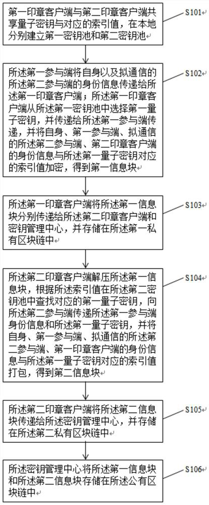 An electronic seal management method and system based on quantum key