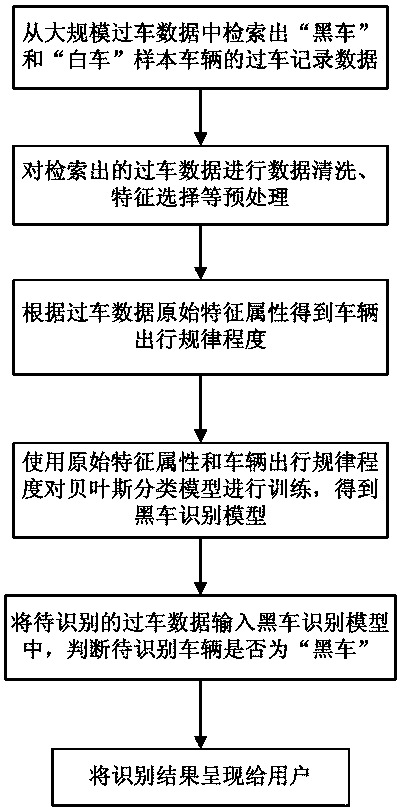 A Black Car Recognition Method Based on Bayesian Classification Algorithm Based on Large-Scale Data