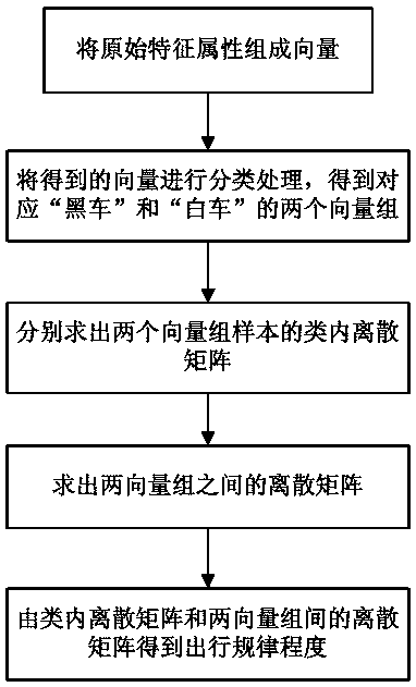 A Black Car Recognition Method Based on Bayesian Classification Algorithm Based on Large-Scale Data