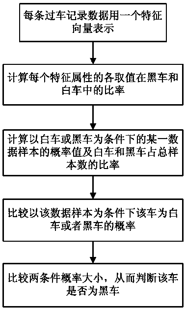 A Black Car Recognition Method Based on Bayesian Classification Algorithm Based on Large-Scale Data