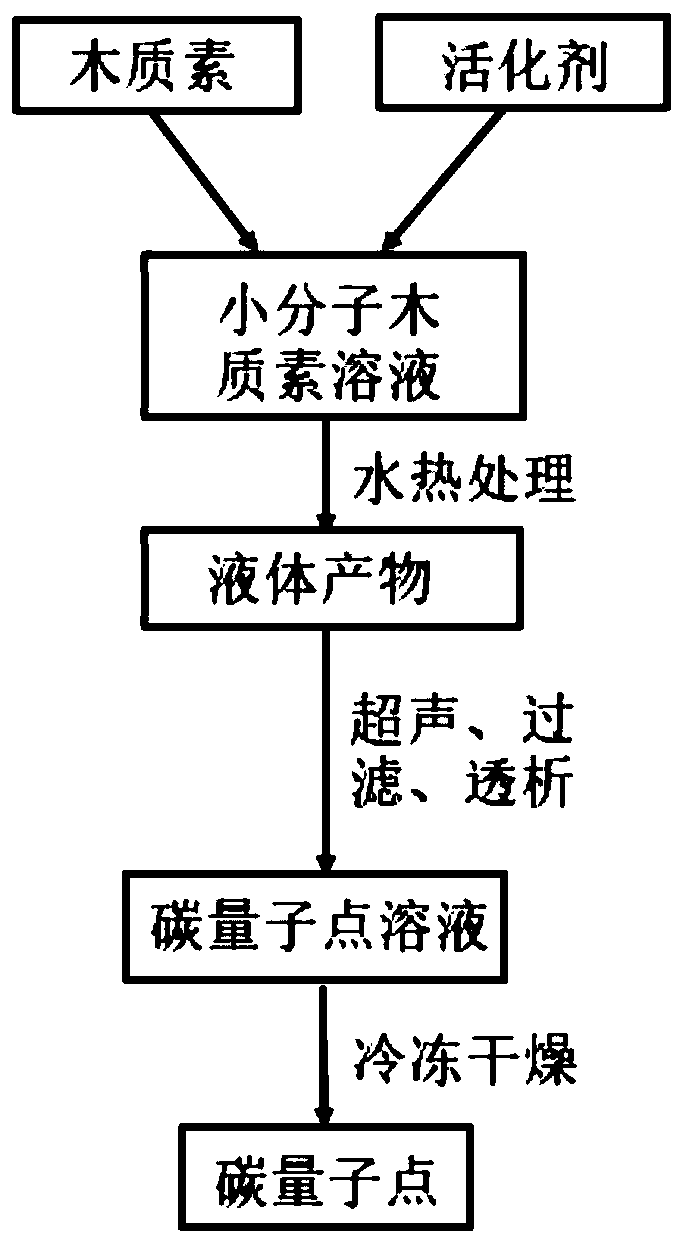 Method for preparing carbon quantum dots from lignin, and product