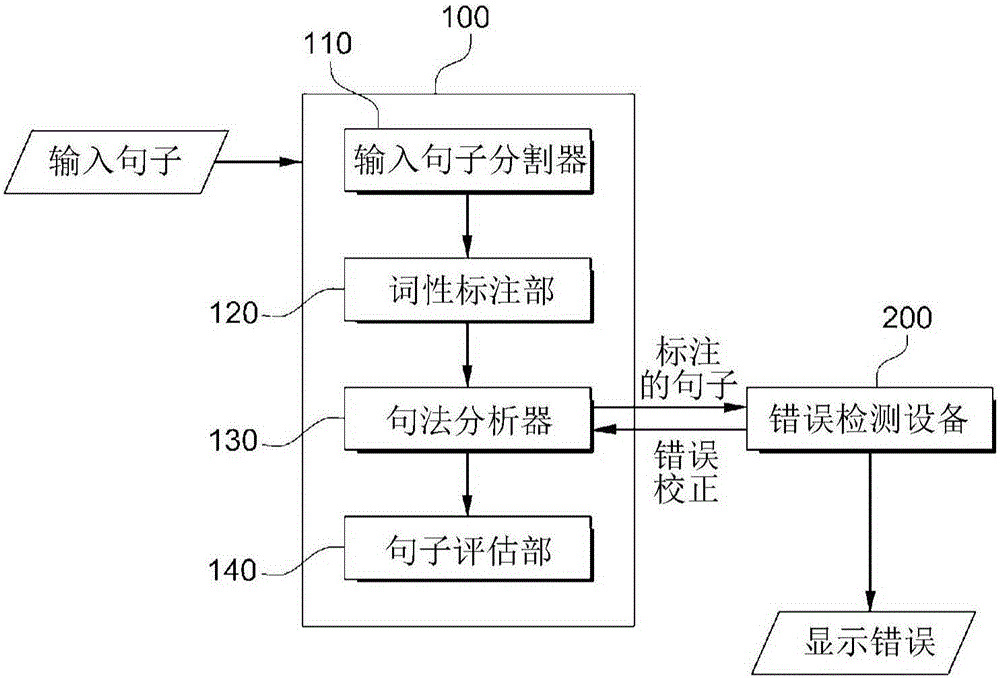 Automatic sentence evaluation device and error detection device and method for automatic sentence evaluation using shallow syntax analyzer