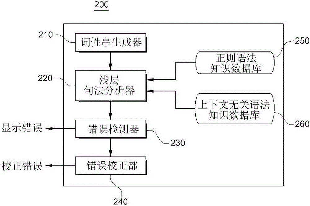 Automatic sentence evaluation device and error detection device and method for automatic sentence evaluation using shallow syntax analyzer