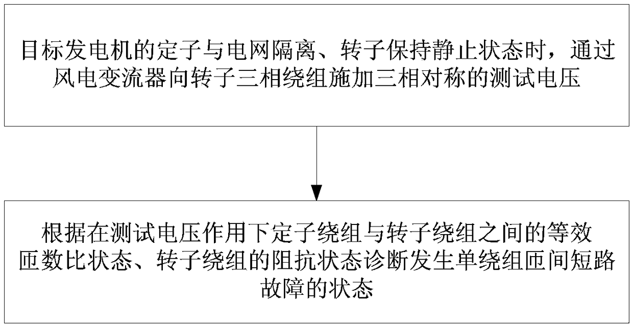 Fault Diagnosis Method and Fault Monitoring Method for Turn-to-turn Short Circuit of Double-fed Wind Turbine Generator