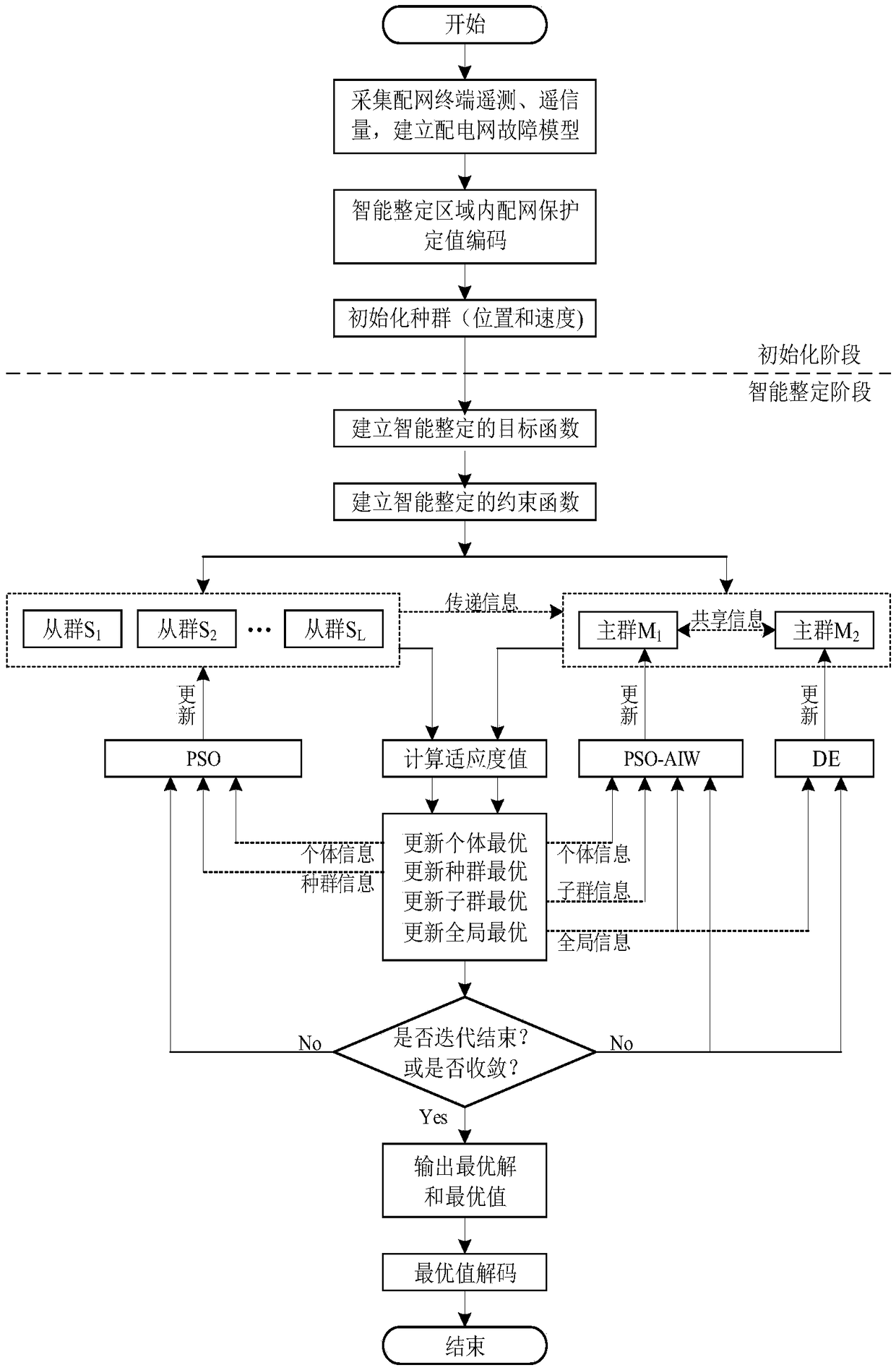 Distribution network protection setting value setting method and system