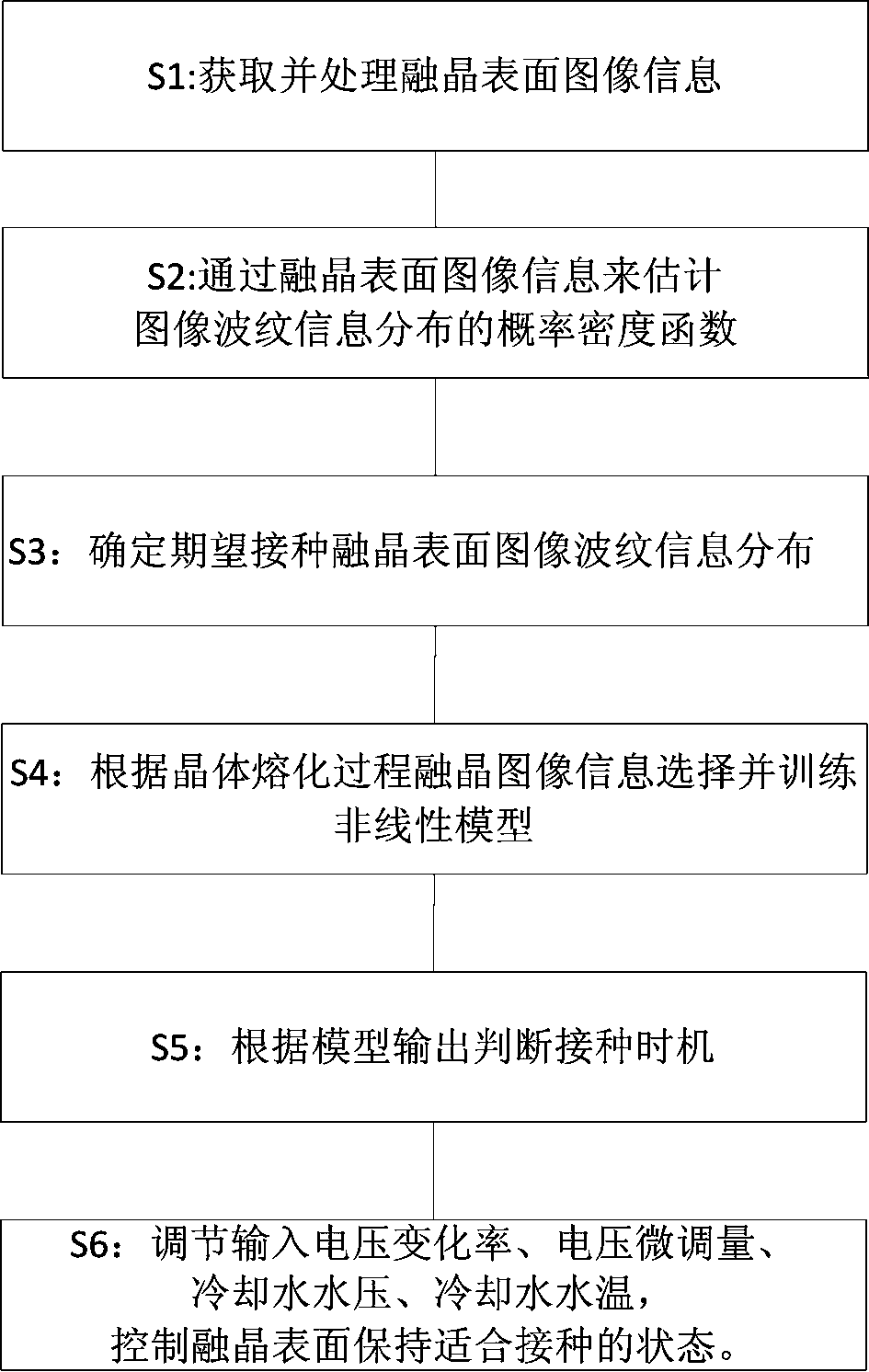 Method for controlling kyropoulos sapphire molten crystal vaccination state based on random distribution