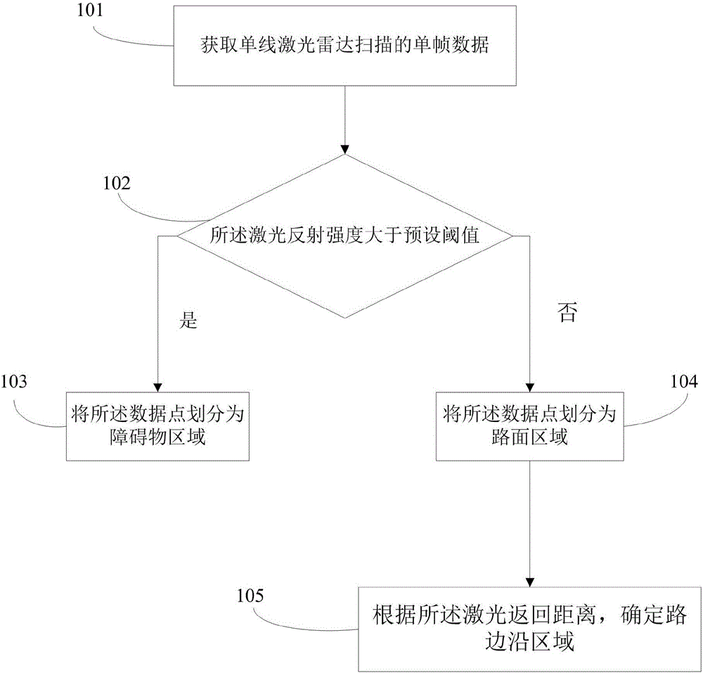 Determination method and system for road feasible region