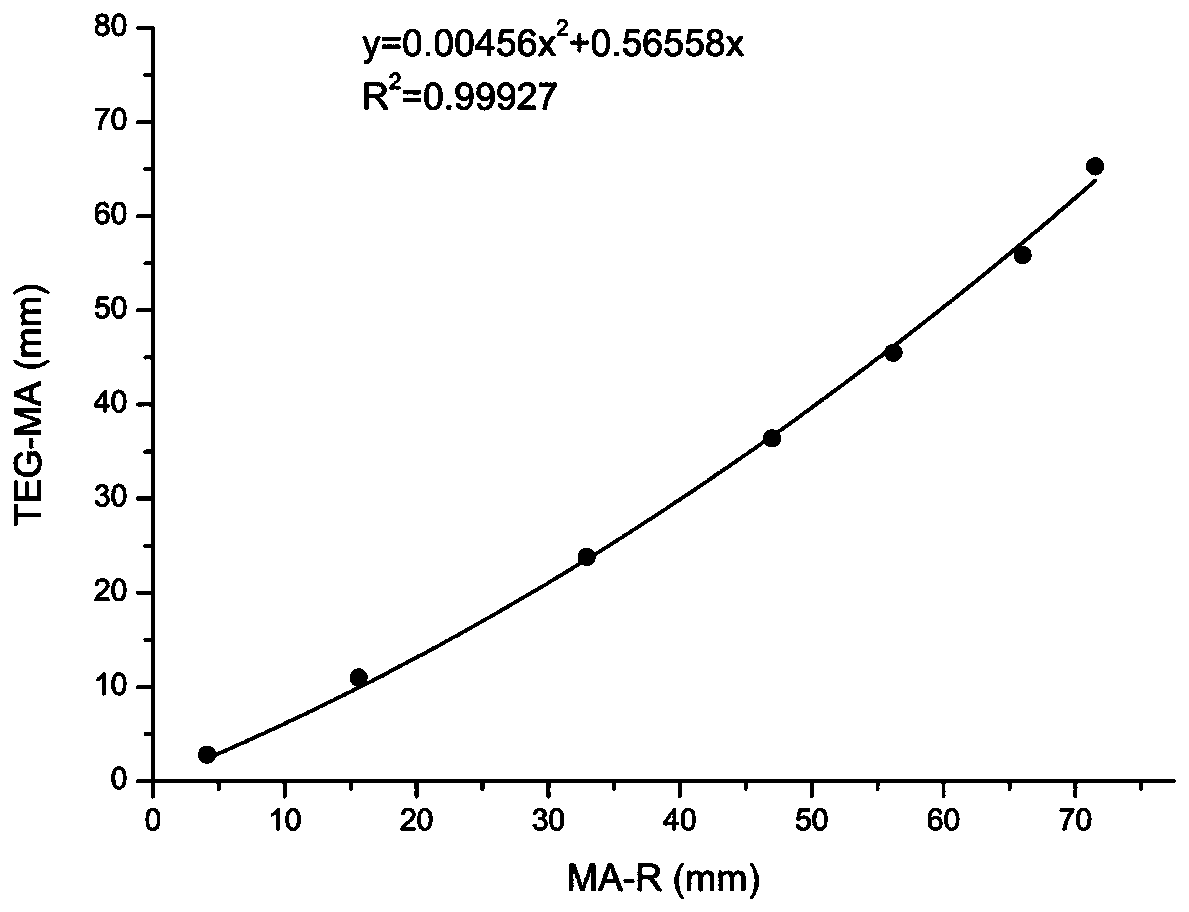 Calibration method of thromboelastography