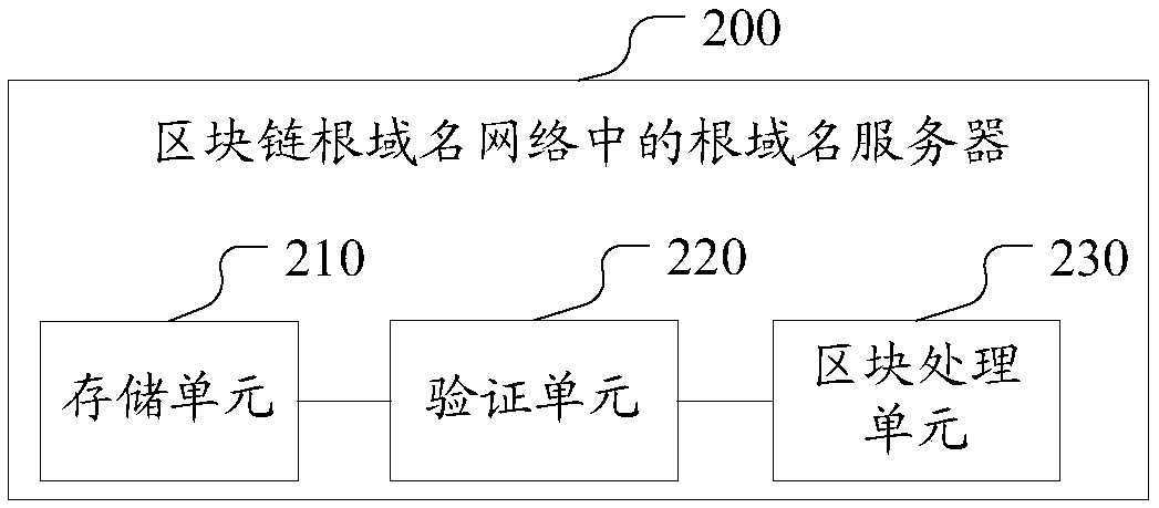 Method for realizing domain name resolution based on blockchain, server and system