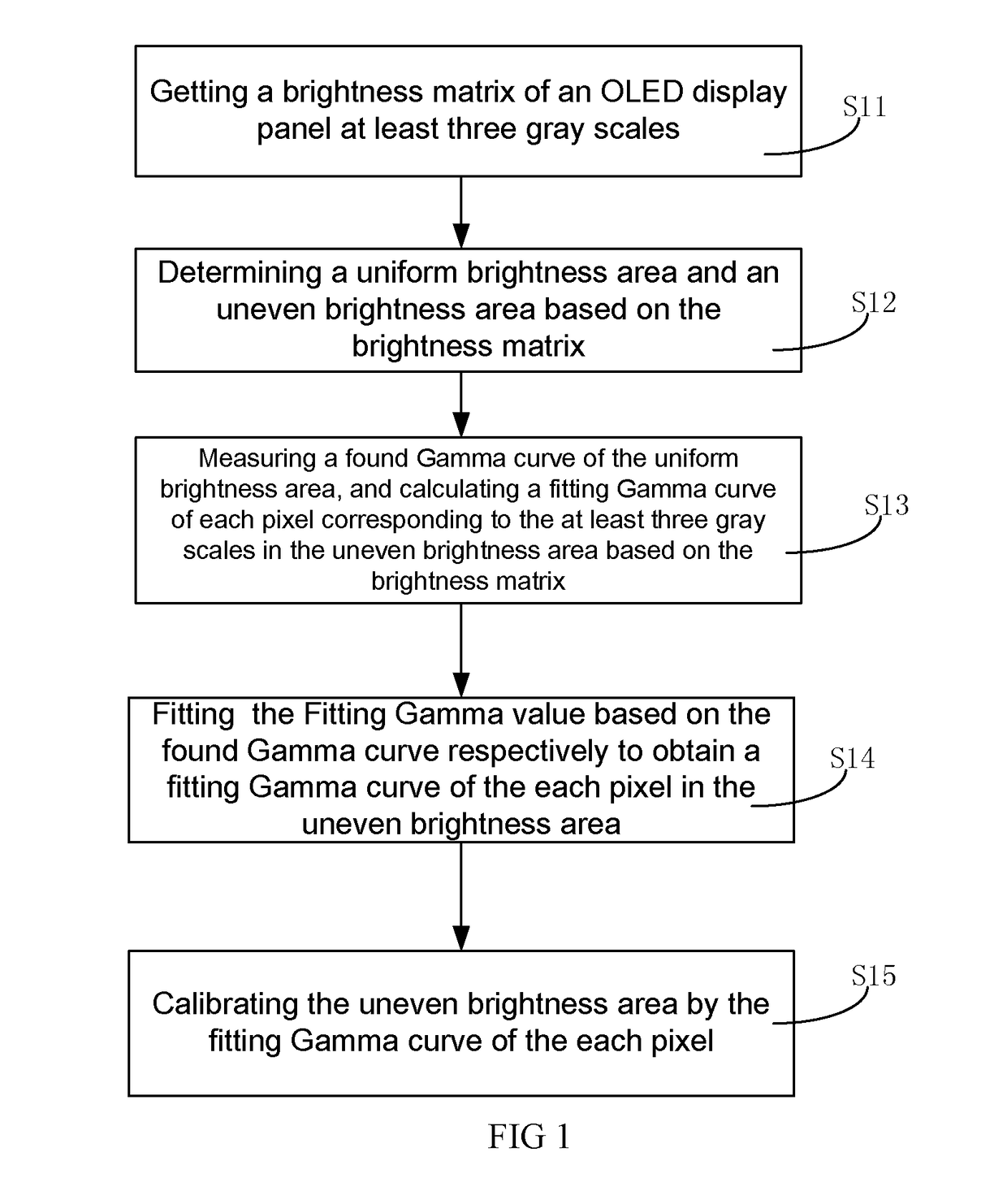 Method For Calibrating Brightness Unevenness Of OLED Display Panel