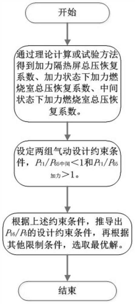 A method and system for optimal design of external and internal pressure ratio