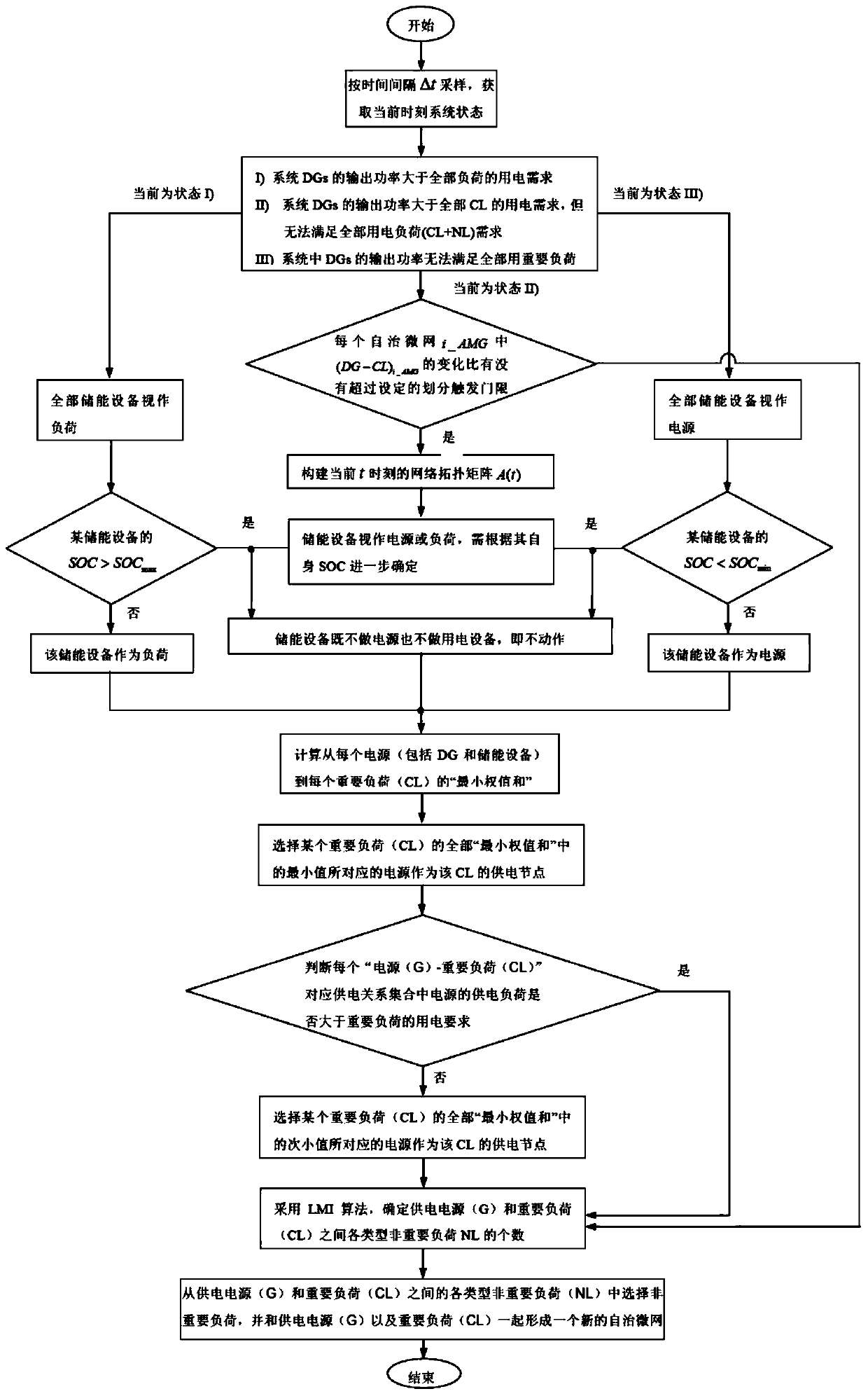 Wind-solar-stored energy-firewood autonomous micro-grid group cross-domain collaboration energy dispatching and fitting method