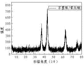 Nano-nickel oxide/graphene composite material and preparation method thereof