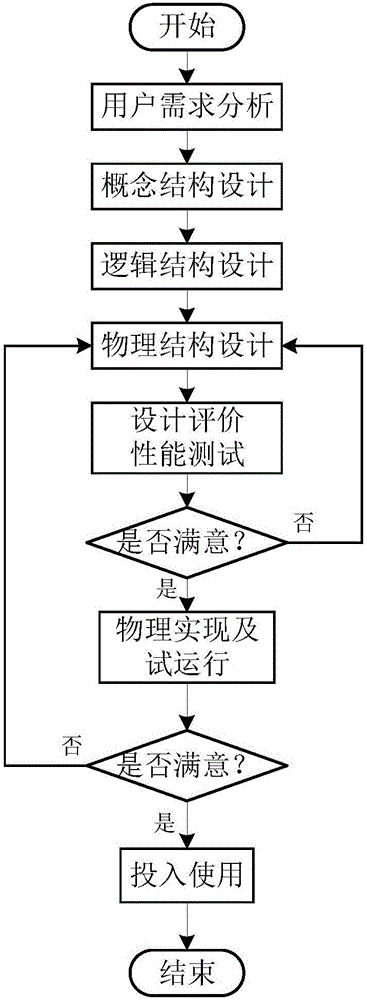 Electronic government affair system construction method based on block chain technology