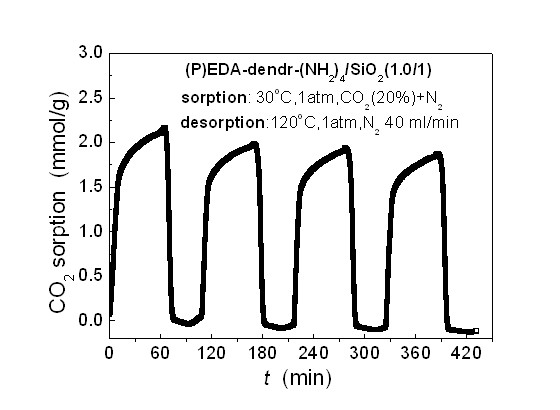 Supported polypropylene imine material and preparation method and application thereof
