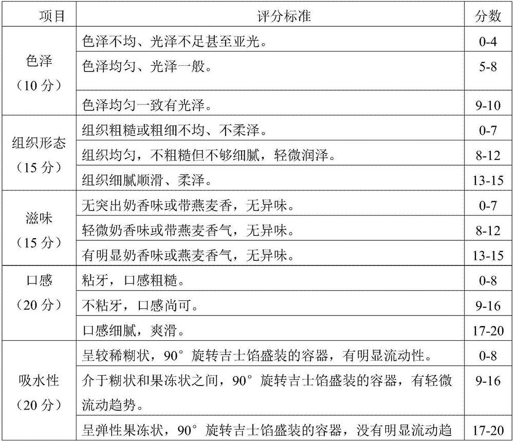 Custard premixed powder containing oat bran and application method of custard premixed powder