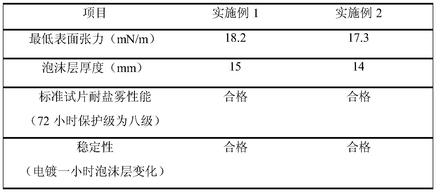 Chromium fog inhibitor and preparation method thereof