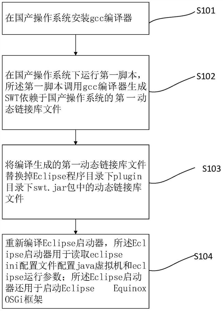 Method for adapting domestic processor and operating system to Eclipse ...