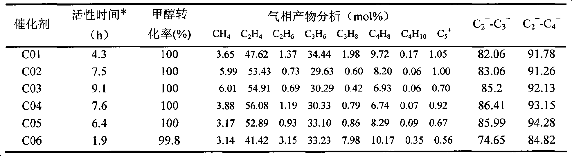 Composite mould plate agent synthesized silicon-aluminum phosphate molecular sieve, production and uses thereof