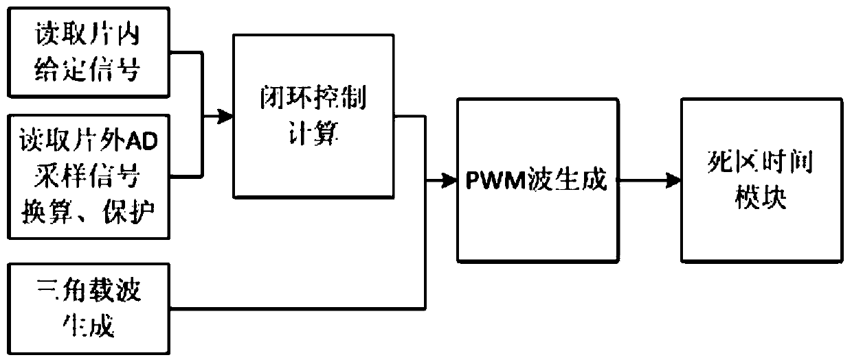 FPGA-based converter closed-loop controller