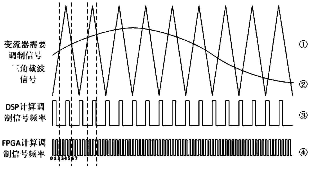 FPGA-based converter closed-loop controller