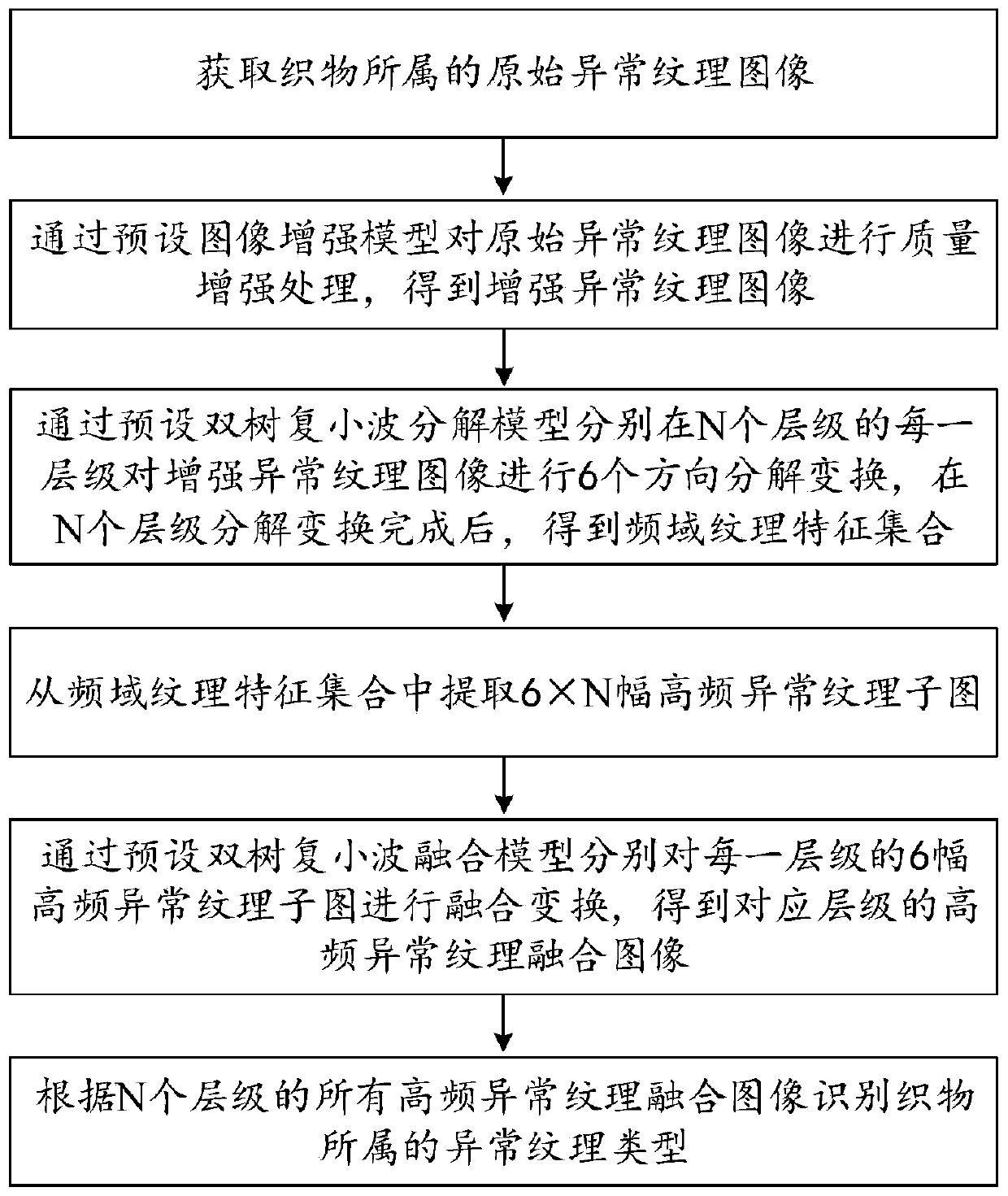 Fabric abnormal texture type identification method and device