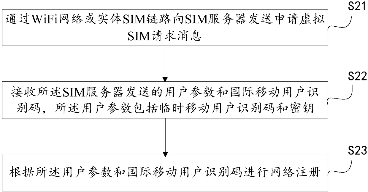 Virtual SIM card implementation method and apparatus, SIM server and terminal