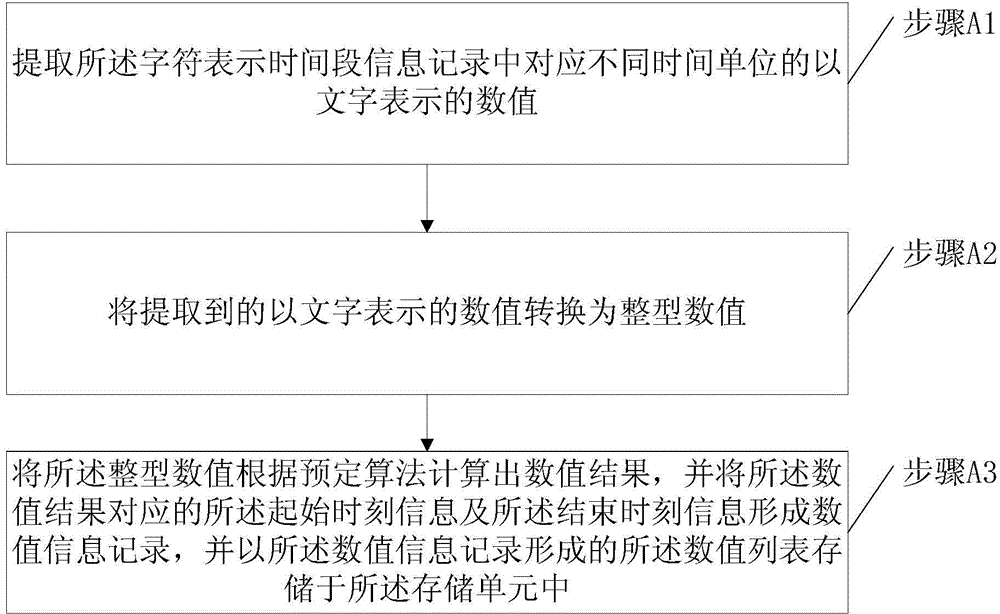 System and method for converting time information