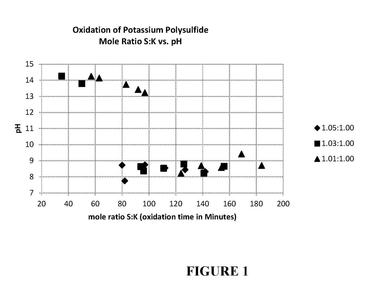 Oxidation process for producing potassium thiosulfate