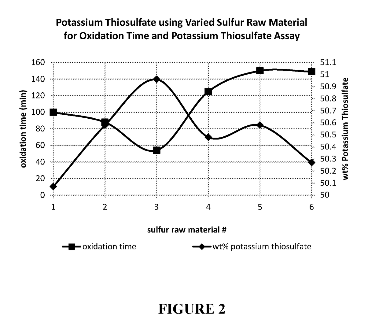 Oxidation process for producing potassium thiosulfate
