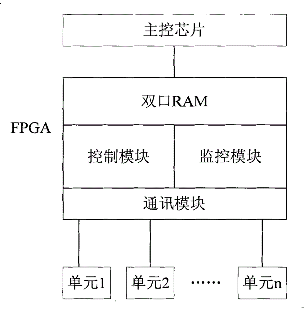 Method for realizing high voltage frequency transformer main control system by built-in dual-port RAM of FPGA