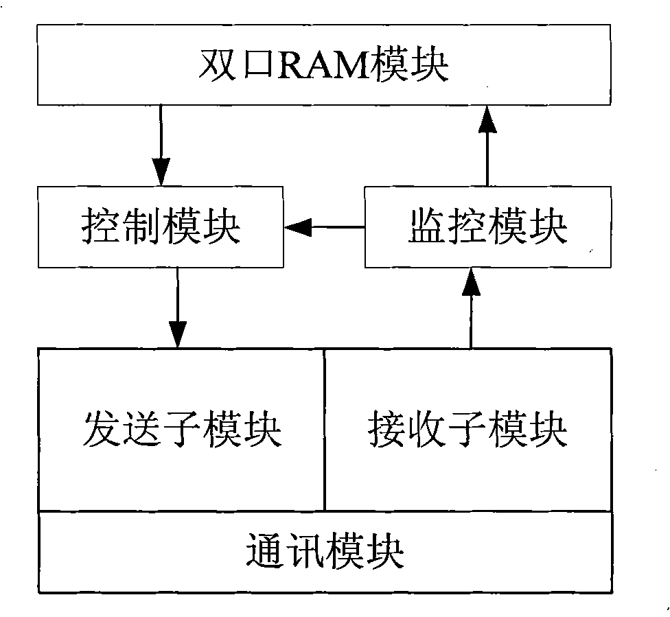 Method for realizing high voltage frequency transformer main control system by built-in dual-port RAM of FPGA