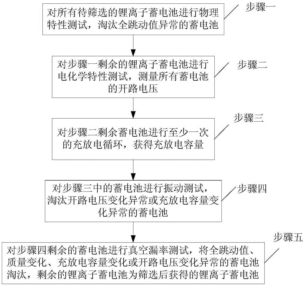 Screening method for lithium-ion storage battery