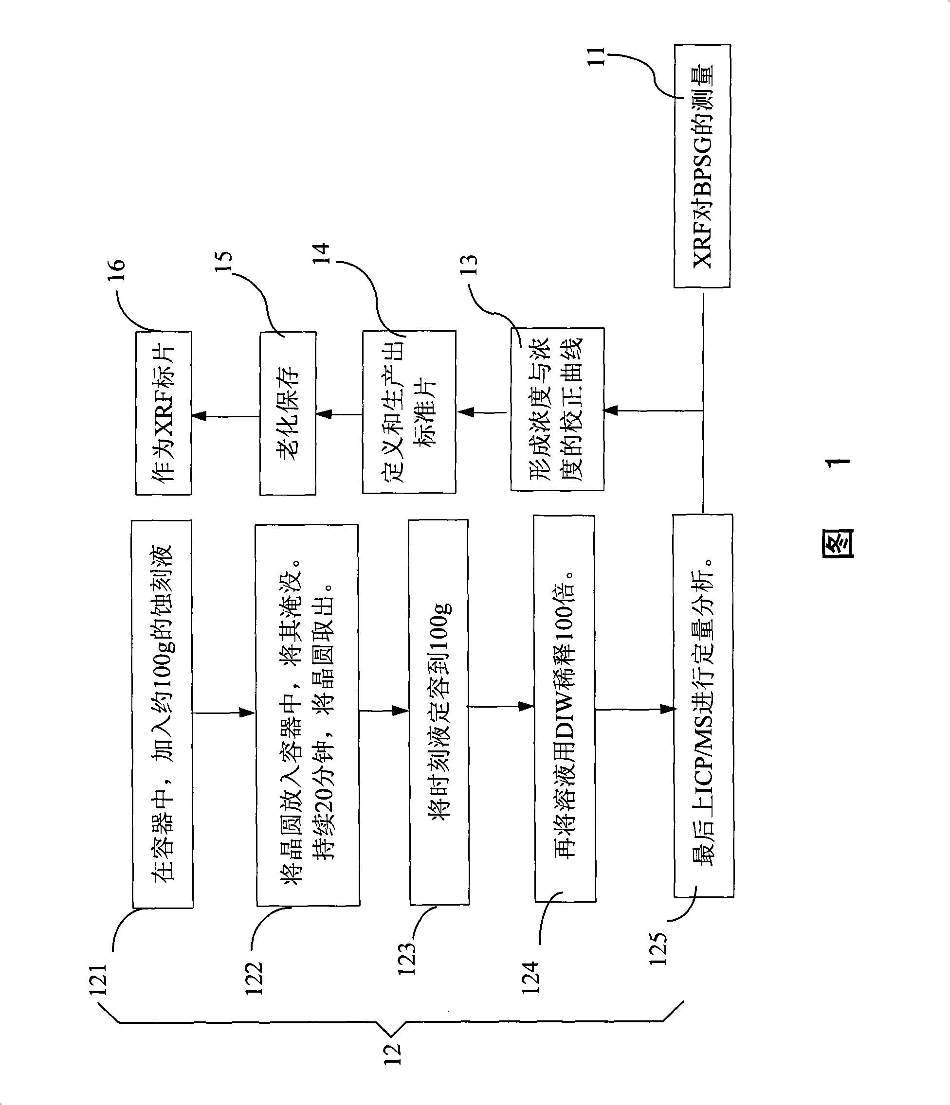 Correcting method of boron and phosphorus content measurement in BPSG