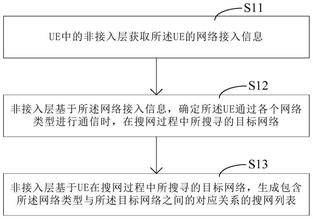 A search net list generating method, search net method and corresponding device