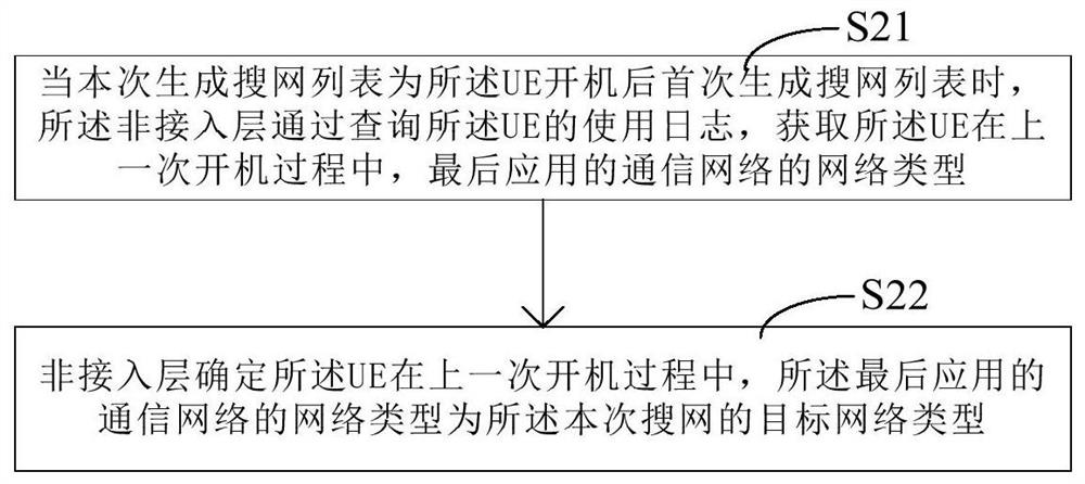 A search net list generating method, search net method and corresponding device