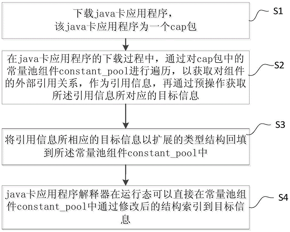 Method and system for optimizing virtual machines of java cards