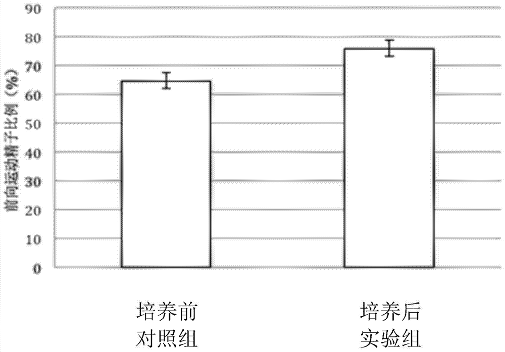 An in vitro culture system kit for improving human sperm motility and its application method