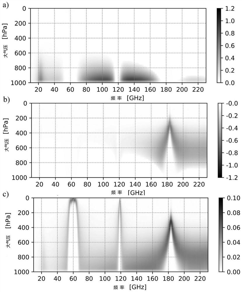 High vertical resolution 0-4km atmosphere temperature and humidity microwave detector